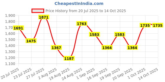 myntra.com SOMIL Multi Glass Cylinder Printed Wall Lamps somil Price History Graph from 20 Jul 2025 to 14 Oct 2025