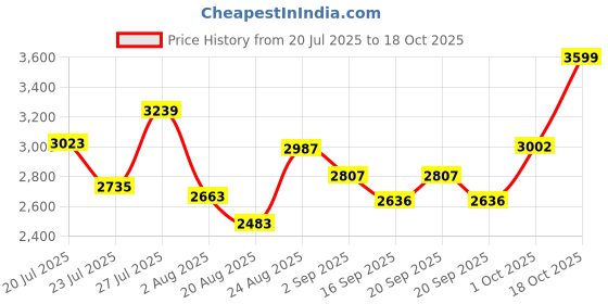myntra.com SOMIL Multi Glass Cylinder Printed Wall Lamps somil Price History Graph from 20 Jul 2025 to 18 Oct 2025