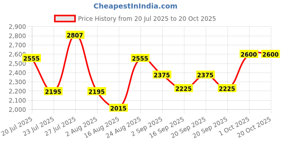 myntra.com SOMIL Multi Glass Cylinder Printed Wall Lamps somil Price History Graph from 20 Jul 2025 to 19 Oct 2025