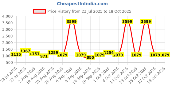 myntra.com SOMIL Multi Glass Cylinder Printed Wall Lamps somil Price History Graph from 23 Jul 2025 to 18 Oct 2025