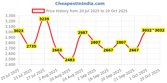 myntra.com SOMIL Multi Glass Cylinder Printed Wall Lamps somil Price History Graph from 20 Jul 2025 to 19 Oct 2025