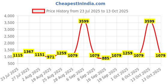 myntra.com SOMIL Multi Glass Cylinder Printed Wall Lamps somil Price History Graph from 23 Jul 2025 to 13 Oct 2025