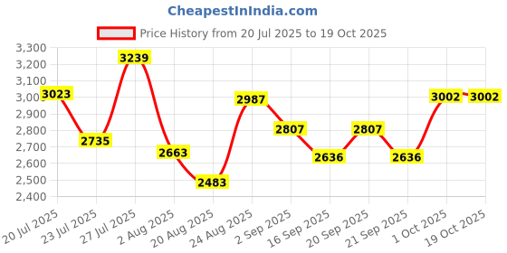 myntra.com SOMIL Multi Glass Cylinder Printed Wall Lamps somil Price History Graph from 20 Jul 2025 to 19 Oct 2025