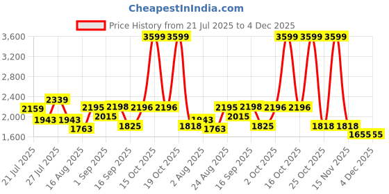 myntra.com SOMIL Multi Glass Cylinder Printed Wall Lamps somil Price History Graph from 21 Jul 2025 to 4 Dec 2025