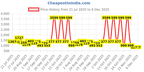 myntra.com SOMIL Multi Glass Cylinder Printed Wall Lamps somil Price History Graph from 21 Jul 2025 to 6 Dec 2025