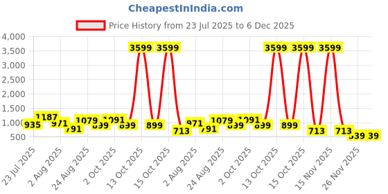myntra.com SOMIL Multi Glass Cylinder Printed Wall Lamps somil Price History Graph from 23 Jul 2025 to 6 Dec 2025