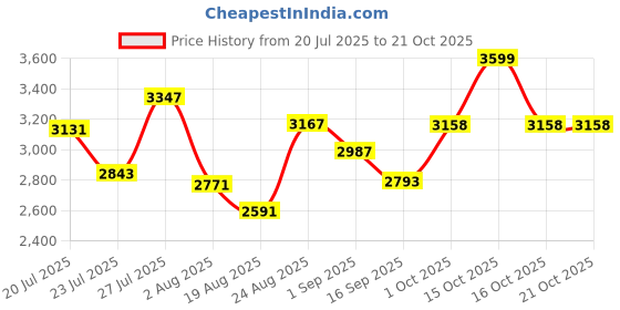 myntra.com SOMIL Multi Glass Cylinder Printed Wall Lamps somil Price History Graph from 20 Jul 2025 to 21 Oct 2025