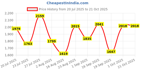 myntra.com SOMIL Multi Glass Cylinder Printed Wall Lamps somil Price History Graph from 20 Jul 2025 to 21 Oct 2025