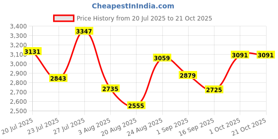 myntra.com SOMIL Multi Glass Cylinder Printed Wall Lamps somil Price History Graph from 20 Jul 2025 to 21 Oct 2025