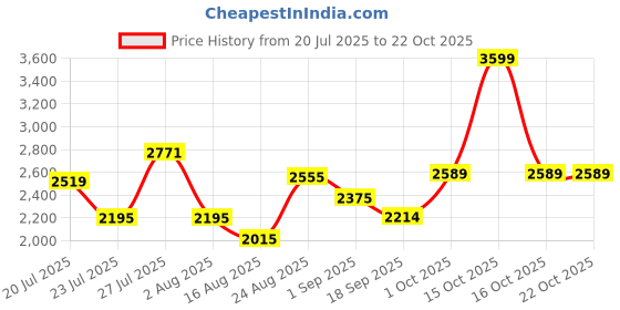 myntra.com SOMIL Multi Glass Cylinder Printed Wall Lamps somil Price History Graph from 20 Jul 2025 to 22 Oct 2025