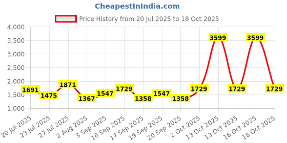 myntra.com SOMIL Multi Glass Cylinder Printed Wall Lamps somil Price History Graph from 20 Jul 2025 to 18 Oct 2025