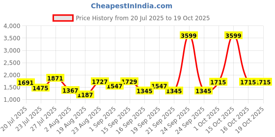 myntra.com SOMIL Multi Glass Cylinder Printed Wall Lamps somil Price History Graph from 20 Jul 2025 to 19 Oct 2025