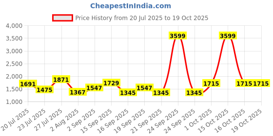 myntra.com SOMIL Multi Glass Cylinder Printed Wall Lamps somil Price History Graph from 20 Jul 2025 to 19 Oct 2025
