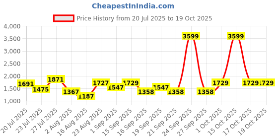 myntra.com SOMIL Multi Glass Cylinder Printed Wall Lamps somil Price History Graph from 20 Jul 2025 to 19 Oct 2025