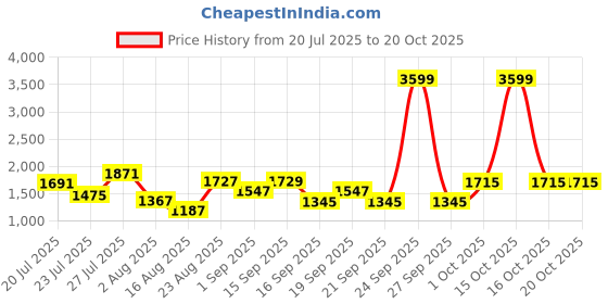 myntra.com SOMIL Multi Glass Cylinder Printed Wall Lamps somil Price History Graph from 20 Jul 2025 to 19 Oct 2025