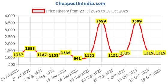 myntra.com SOMIL Multi Glass Cylinder Printed Wall Lamps somil Price History Graph from 23 Jul 2025 to 17 Oct 2025