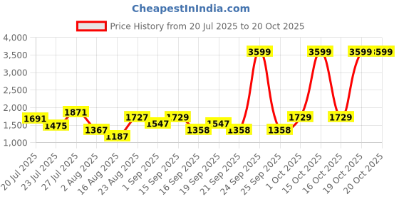 myntra.com SOMIL Multi Glass Cylinder Printed Wall Lamps somil Price History Graph from 20 Jul 2025 to 19 Oct 2025