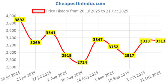 myntra.com SOMIL Multi Glass Cylinder Printed Wall Lamps somil Price History Graph from 20 Jul 2025 to 21 Oct 2025