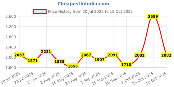 myntra.com SOMIL Multi Glass Cylinder Printed Wall Lamps somil Price History Graph from 20 Jul 2025 to 18 Oct 2025
