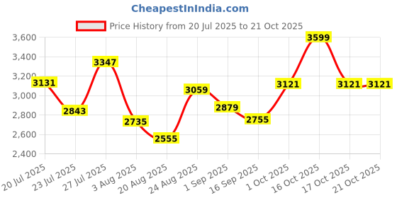 myntra.com SOMIL Multi Glass Cylinder Printed Wall Lamps somil Price History Graph from 20 Jul 2025 to 21 Oct 2025