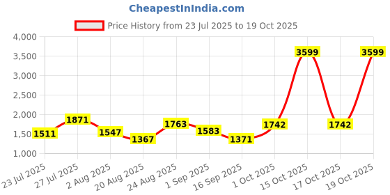 myntra.com SOMIL Multi Glass Cylinder Printed Wall Lamps somil Price History Graph from 23 Jul 2025 to 17 Oct 2025