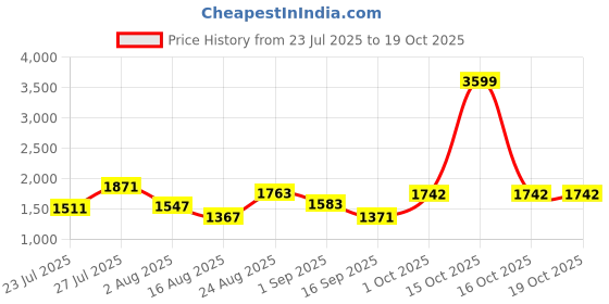 myntra.com SOMIL Multi Glass Cylinder Printed Wall Lamps somil Price History Graph from 23 Jul 2025 to 17 Oct 2025