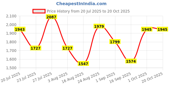 myntra.com SOMIL Multi Glass Cylinder Printed Wall Lamps somil Price History Graph from 20 Jul 2025 to 19 Oct 2025