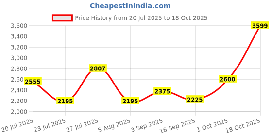 myntra.com SOMIL Multi Glass Cylinder Printed Wall Lamps somil Price History Graph from 20 Jul 2025 to 18 Oct 2025