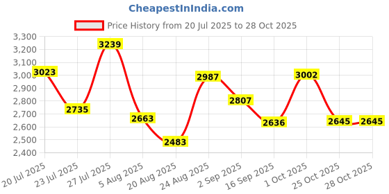 myntra.com SOMIL Multi Glass Cylinder Printed Wall Lamps somil Price History Graph from 20 Jul 2025 to 28 Oct 2025