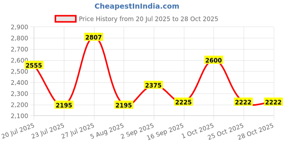 myntra.com SOMIL Multi Glass Cylinder Printed Wall Lamps somil Price History Graph from 20 Jul 2025 to 28 Oct 2025