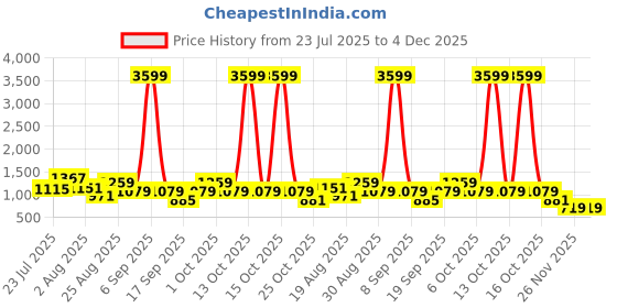 myntra.com SOMIL Multi Glass Cylinder Printed Wall Lamps somil Price History Graph from 23 Jul 2025 to 4 Dec 2025