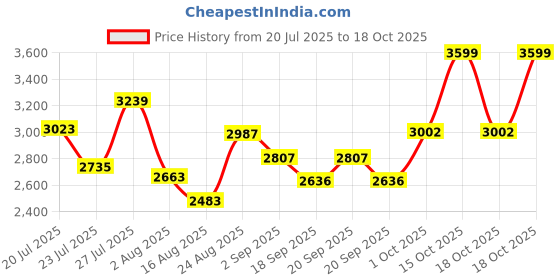myntra.com SOMIL Multi Glass Cylinder Printed Wall Lamps somil Price History Graph from 20 Jul 2025 to 18 Oct 2025