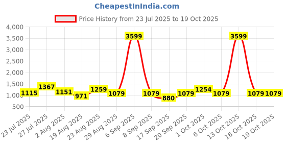 myntra.com SOMIL Multi Glass Cylinder Printed Wall Lamps somil Price History Graph from 23 Jul 2025 to 16 Oct 2025