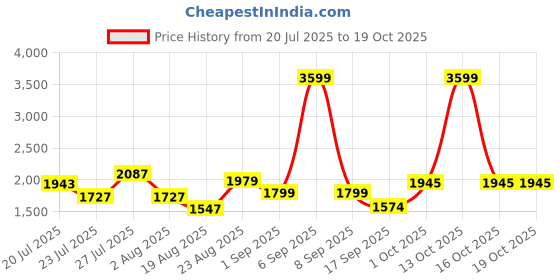 myntra.com SOMIL Multi Glass Cylinder Printed Wall Lamps somil Price History Graph from 20 Jul 2025 to 18 Oct 2025