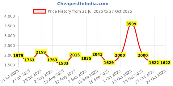myntra.com SOMIL Multi Glass Cylinder Printed Wall Lamps somil Price History Graph from 21 Jul 2025 to 27 Oct 2025