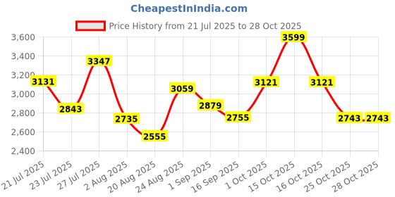 myntra.com SOMIL Multi Glass Cylinder Printed Wall Lamps somil Price History Graph from 21 Jul 2025 to 27 Oct 2025