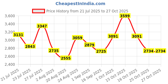 myntra.com SOMIL Multi Glass Cylinder Printed Wall Lamps somil Price History Graph from 21 Jul 2025 to 27 Oct 2025