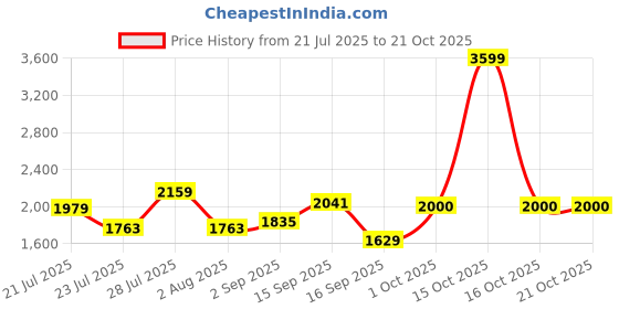myntra.com SOMIL Multi Glass Cylinder Printed Wall Lamps somil Price History Graph from 21 Jul 2025 to 21 Oct 2025