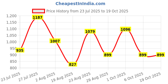 myntra.com SOMIL Multi Glass Cylinder Printed Wall Lamps somil Price History Graph from 23 Jul 2025 to 19 Oct 2025
