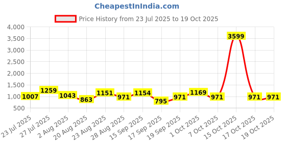 myntra.com SOMIL Multi Glass Cylinder Printed Wall Lamps somil Price History Graph from 23 Jul 2025 to 18 Oct 2025