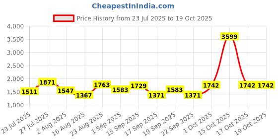 myntra.com SOMIL Multi Glass Cylinder Printed Wall Lamps somil Price History Graph from 23 Jul 2025 to 19 Oct 2025