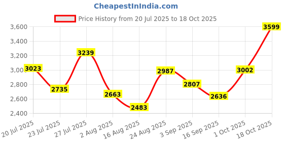 myntra.com SOMIL Multi Glass Cylinder Printed Wall Lamps somil Price History Graph from 20 Jul 2025 to 18 Oct 2025