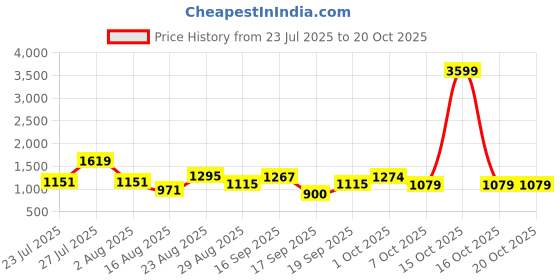 myntra.com SOMIL Multi Glass Cylinder Printed Wall Lamps somil Price History Graph from 23 Jul 2025 to 20 Oct 2025