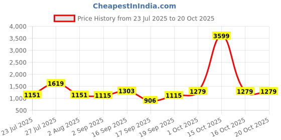 myntra.com SOMIL Multi Glass Cylinder Printed Wall Lamps somil Price History Graph from 23 Jul 2025 to 20 Oct 2025