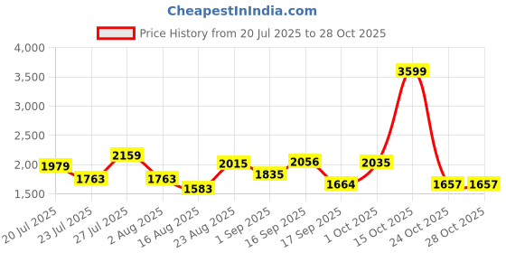 myntra.com SOMIL Multi Glass Cylinder Printed Wall Lamps somil Price History Graph from 20 Jul 2025 to 28 Oct 2025