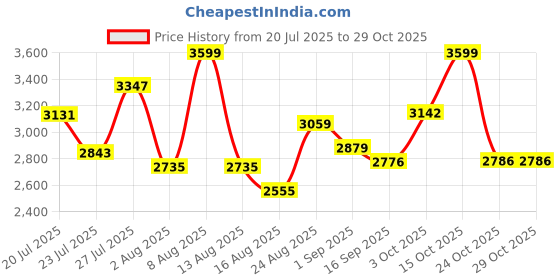 myntra.com SOMIL Multi Glass Cylinder Printed Wall Lamps somil Price History Graph from 20 Jul 2025 to 28 Oct 2025