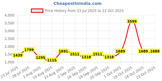 myntra.com SOMIL Multi Glass Cylinder Printed Wall Lamps somil Price History Graph from 23 Jul 2025 to 21 Oct 2025