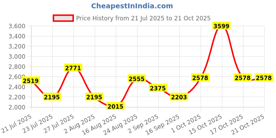 myntra.com SOMIL Multi Glass Cylinder Printed Wall Lamps somil Price History Graph from 21 Jul 2025 to 21 Oct 2025