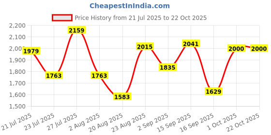 myntra.com SOMIL Multi Glass Cylinder Printed Wall Lamps somil Price History Graph from 21 Jul 2025 to 21 Oct 2025