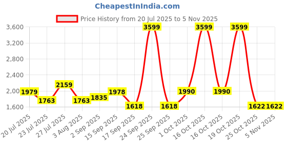 myntra.com SOMIL Multi Glass Cylinder Printed Wall Lamps somil Price History Graph from 20 Jul 2025 to 3 Nov 2025